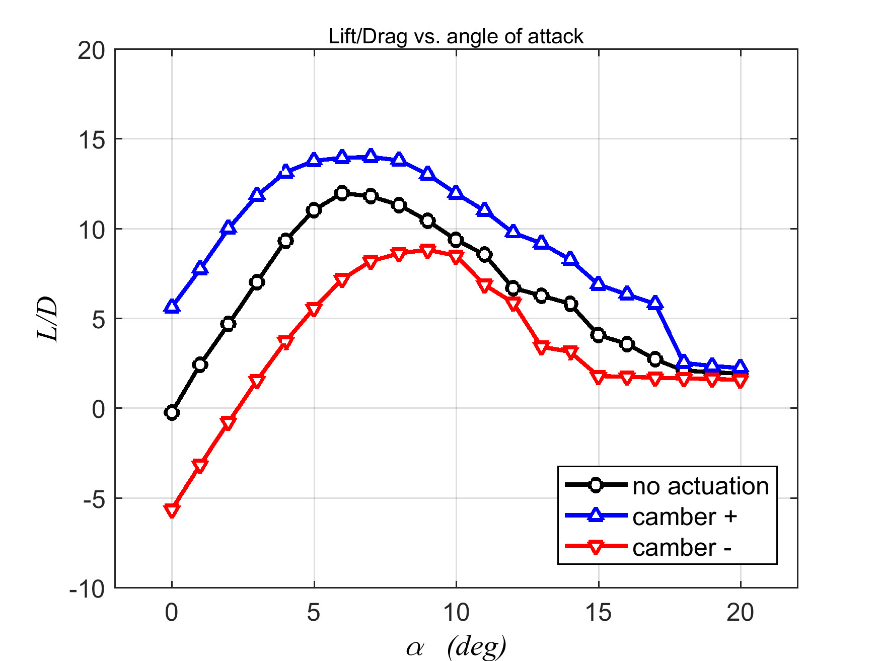  Lift-drag polar 