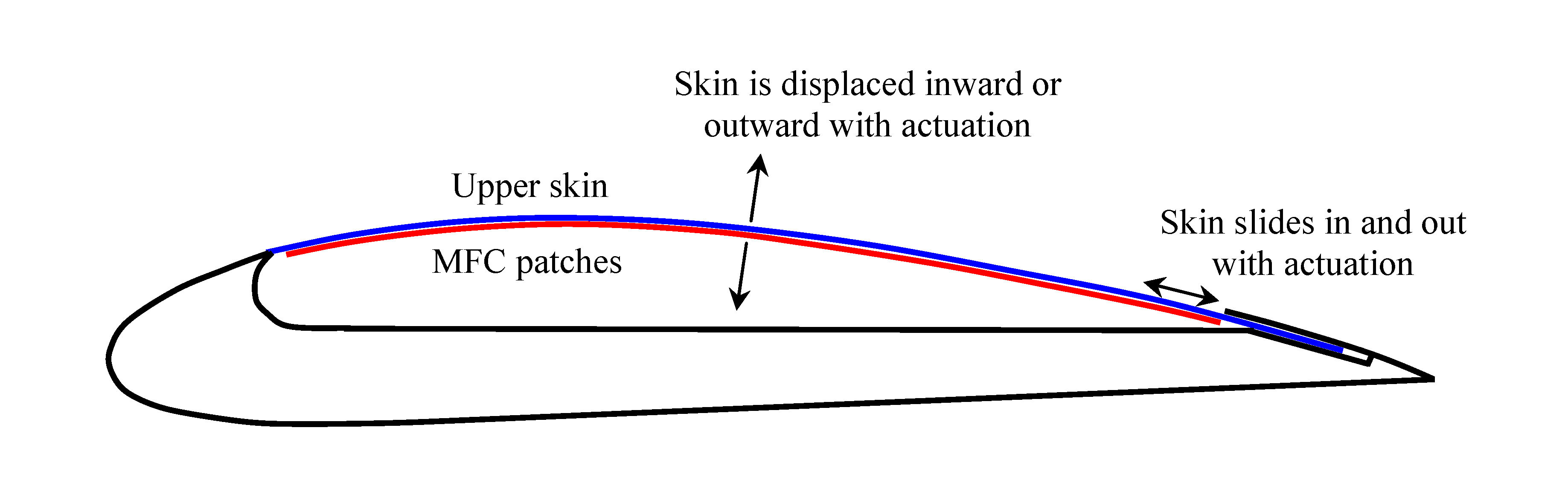  Aerofoil schematics 