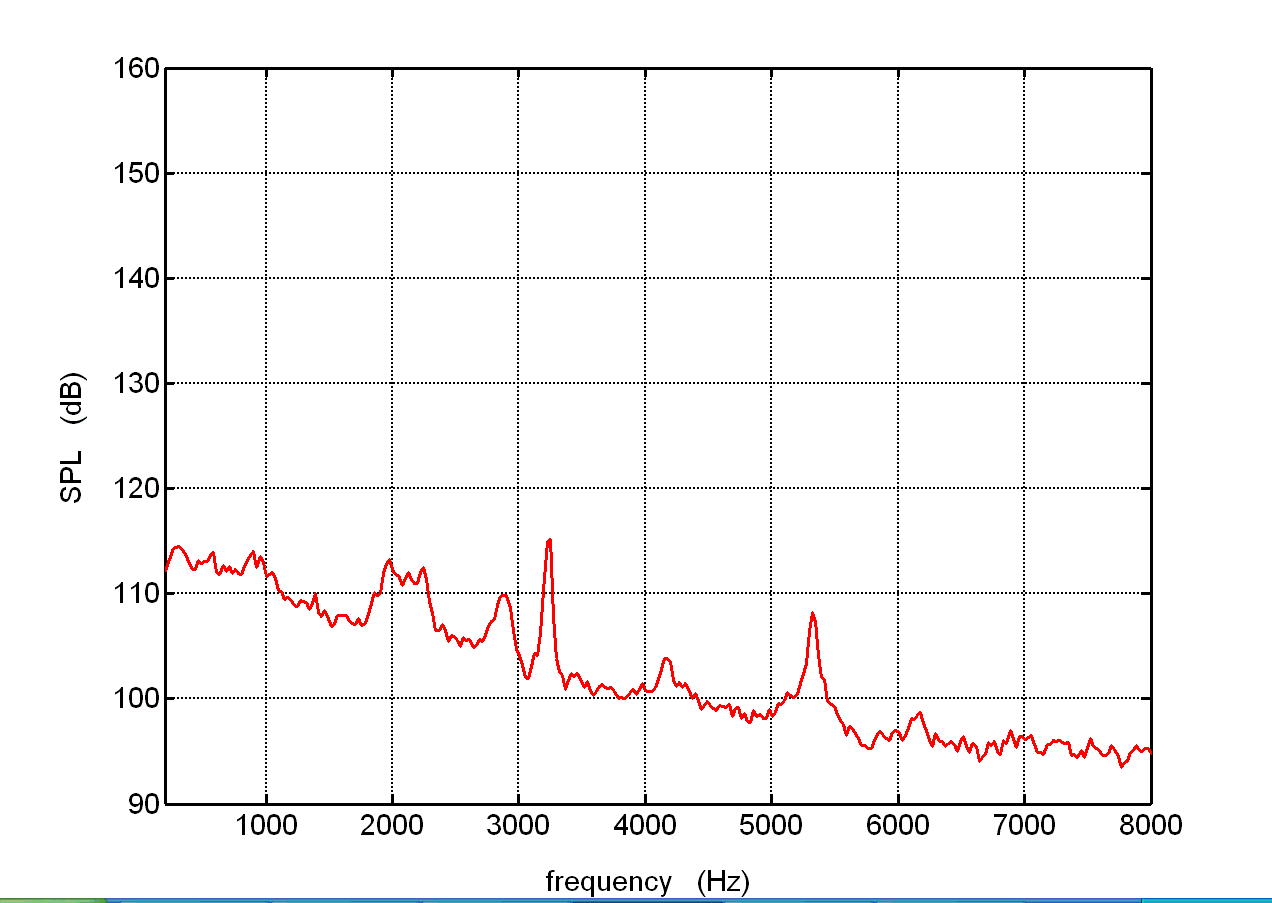  SPL of Mach 0.32 flow 