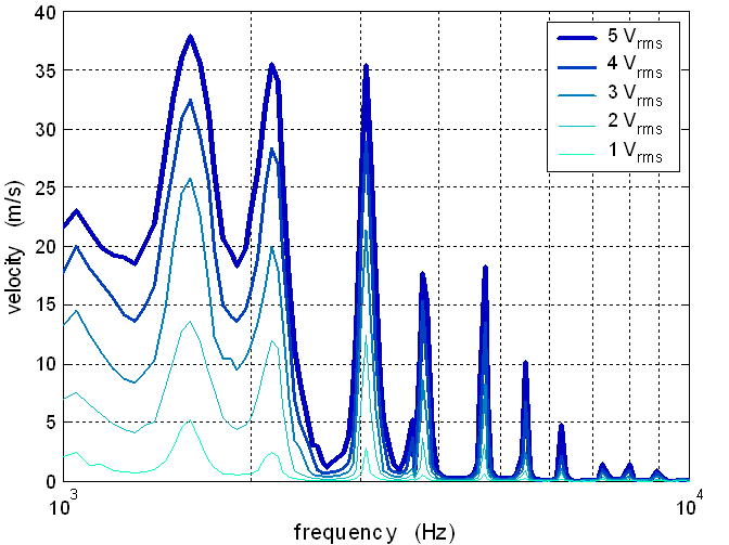  actuator velocity 