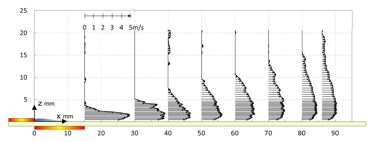  DBD velocoty profiles 