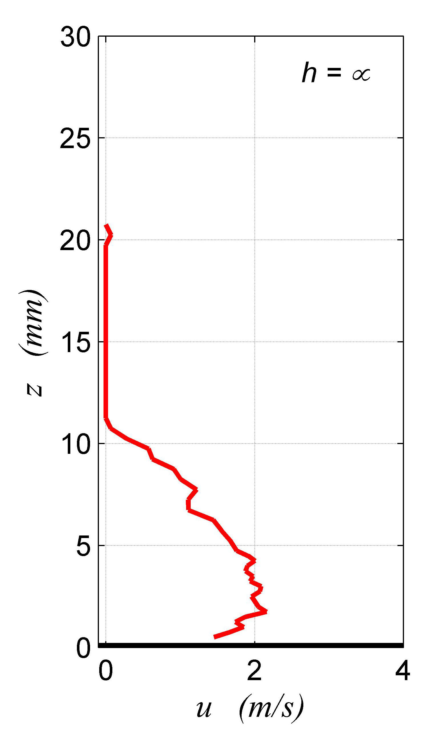  u(z) for h=infty 