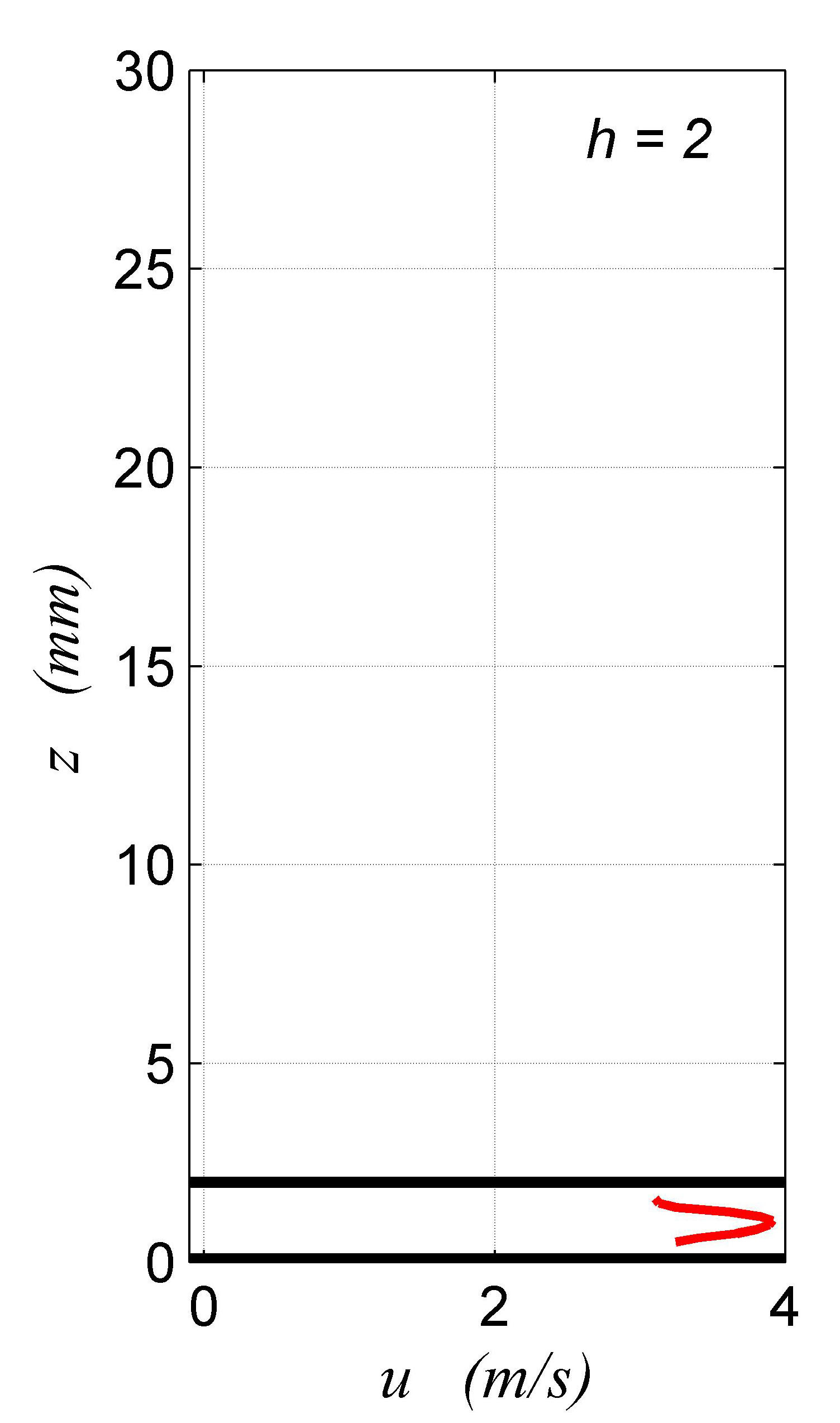  u(z) for h=2 