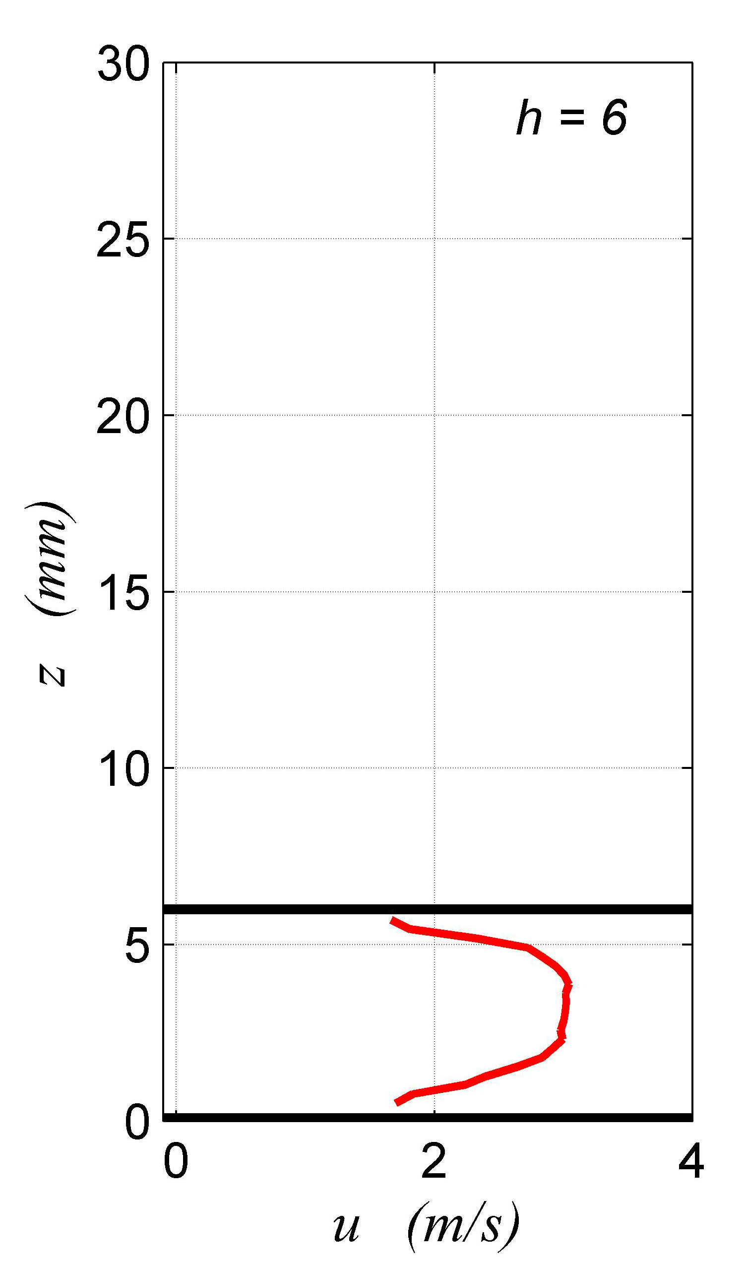  u(z) for h=2 