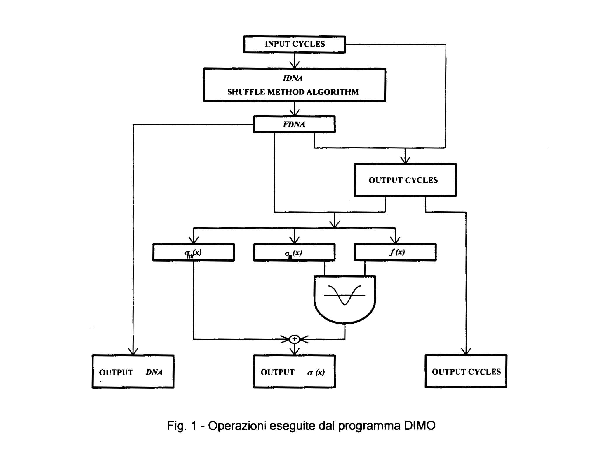  DIMO flow chart 