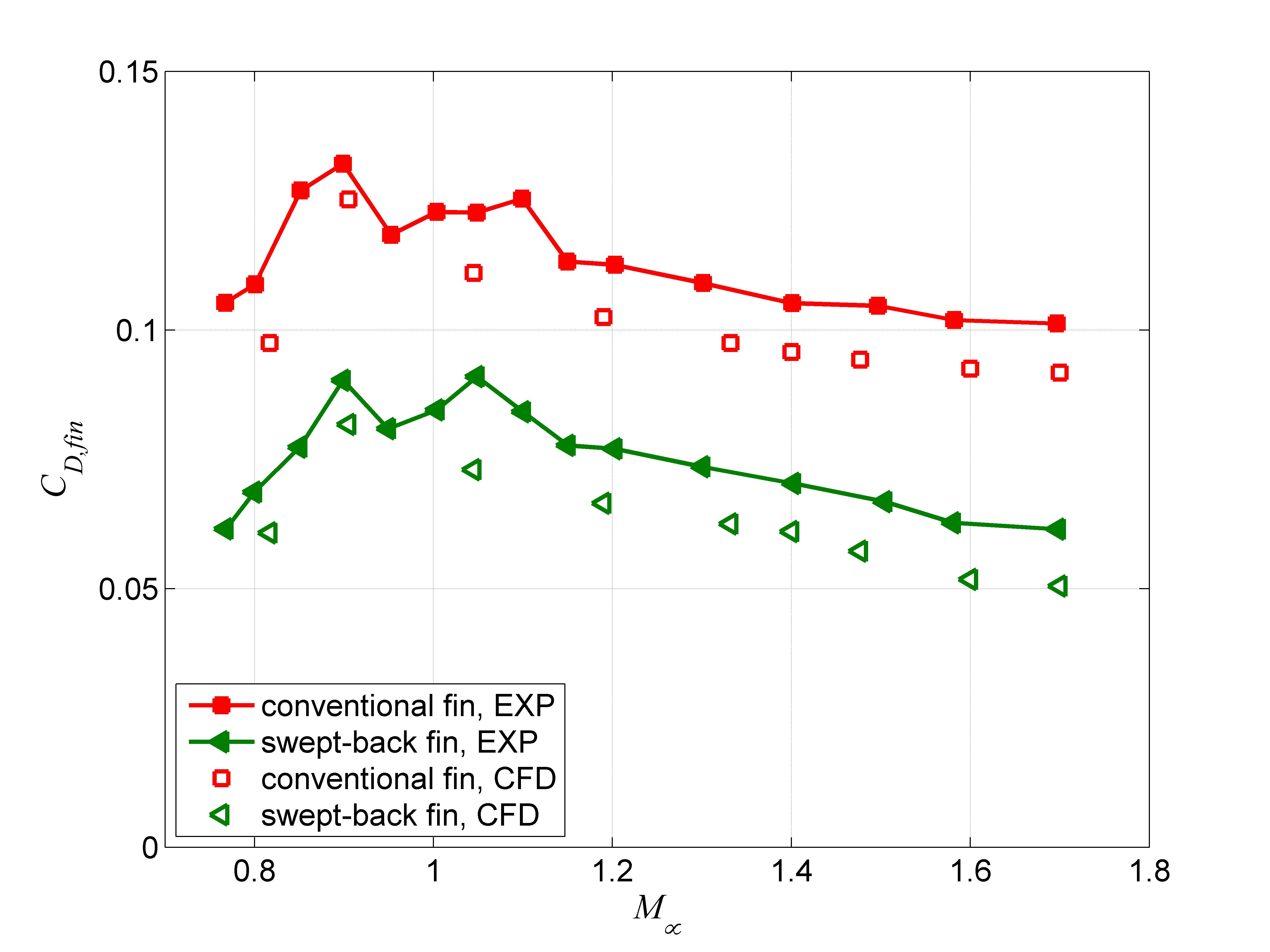  drag coefficient of single fins 