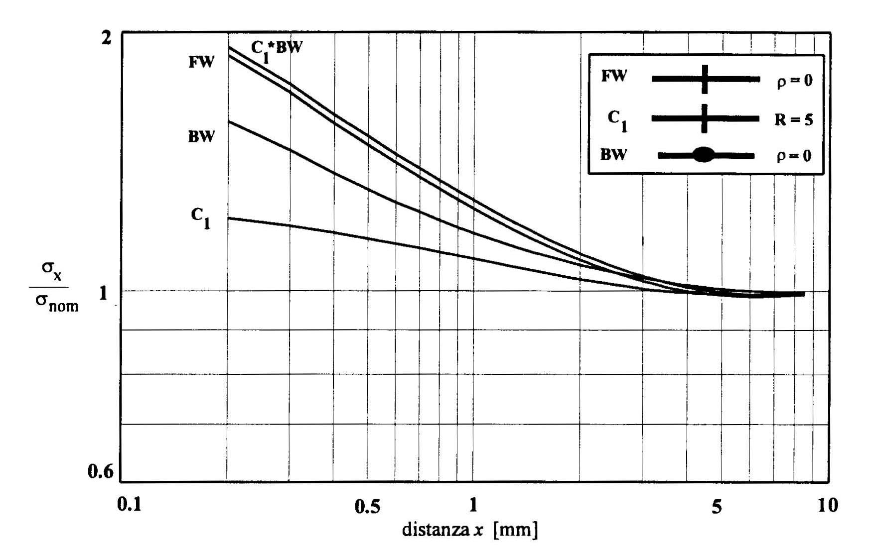  model 1 stresses 