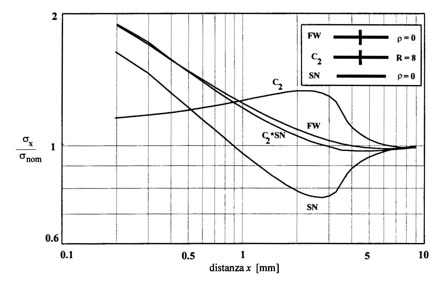  model 2 stresses 